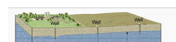 a crop of a water table diagram with 3 wells, each labelled with the text "well"