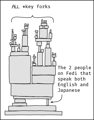 Modified version of XKCD 2347:

    [A tower of blocks is shown. The upper half consists of many tiny blocks balanced on top of one another to form smaller towers, labeled:]
    All *key forks

    [The blocks rest on larger blocks lower down in the image, finally on a single large block. This is balanced on top of a set of blocks on the left, and on the right, a single tiny block placed on its side. This one is labeled:]
    The 2 people on Fedi that speak both English and Japanese

(Transcript modified from explainxkcd.com)