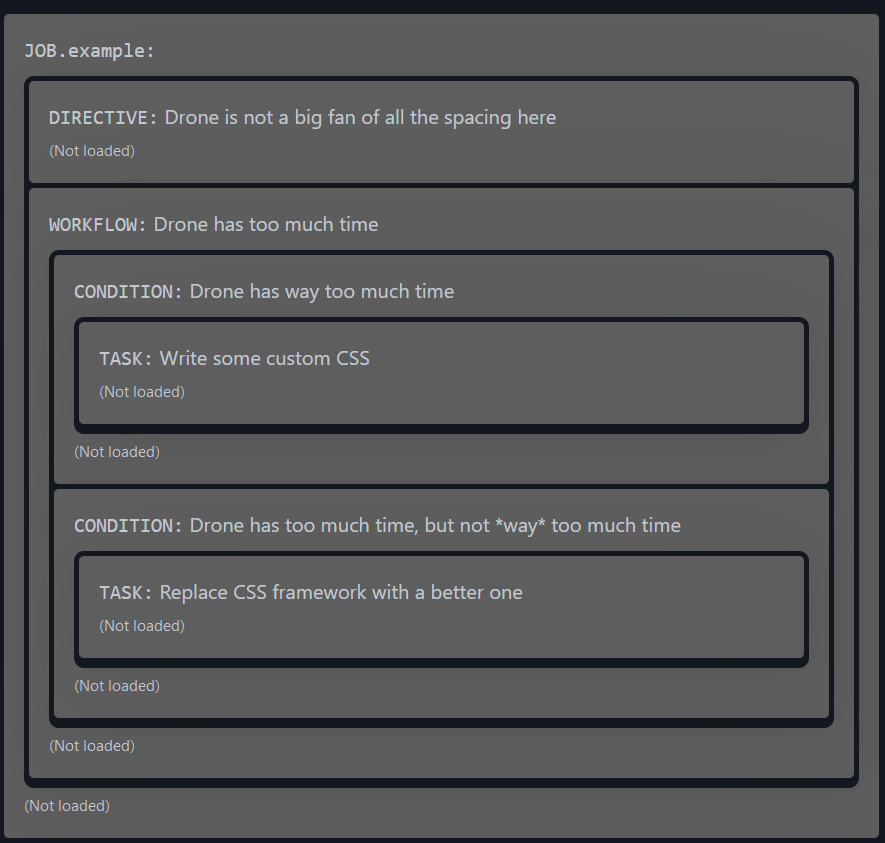 a representation of the following text:
JOB.example:
    DIRECTIVE: Drone is not a big fan of all the spacing here
    WORKFLOW: Drone has too much time
        CONDITION: Drone has way too much time
            TASK: Write some custom CSS
        CONDITION: Drone has too much time, but not *way* too much time
            TASK: Replace CSS framework with a better one