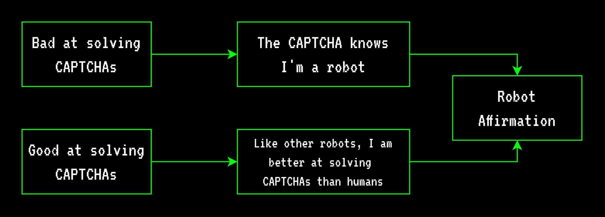 A flowchart with the following 2 branches: 

Bad at solving CAPTCHAs -> The CAPTCHA thinks I'm a robot -> Robot affirmation

Good at solving CAPTCHAs -> Like other robots, I am better at solving CAPTCHAs than humans -> Robot affirmation