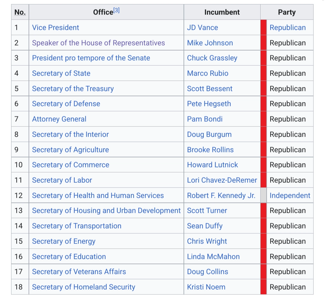 A table with the following people:
JD Vance, Mike Johnson, Chuck Grassley, Marco Rubio, Scott Bessent, Pete Hegseth, Pam Bondi, Doug Burgum, Brooke Rollins, Howard Lutnick, Lori Chavez-DeRemer, RFK Jr., Scott Turner, Sean Duffy, Chris Wright, Linda McMahon, Doug Collins, Kristi Noem
