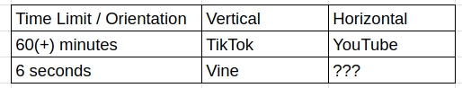 A table that contains the time limit and orientation of:
- TikTok: 60+ minutes, vertical
- YouTube: 60+ minutes, horizontal
- Vine: 6 seconds, vertical
The final combination (6 seconds, horizontal) is missing, indicated by "???".